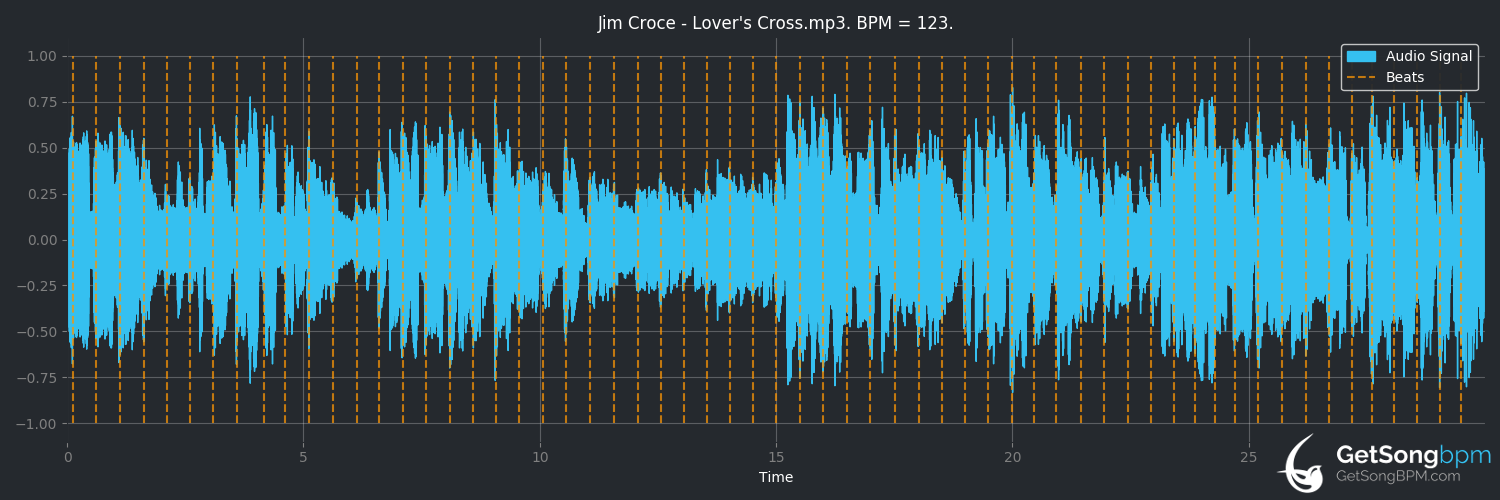 bpm analysis for Lover's Cross (Jim Croce)