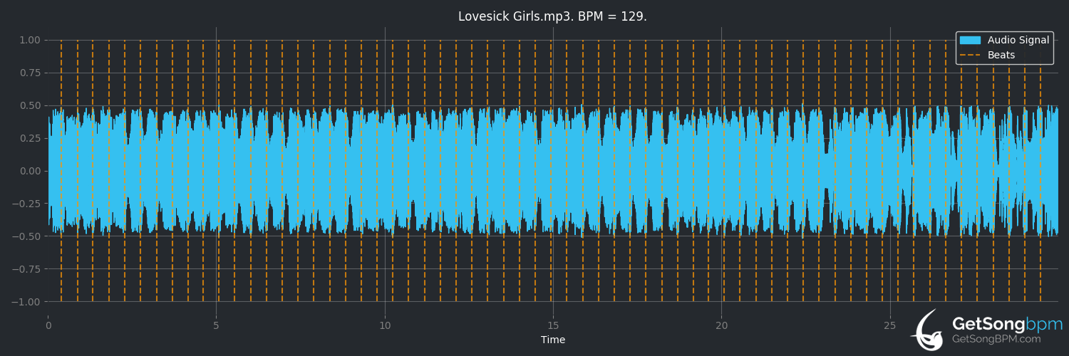 bpm analysis for Lovesick Girls (BLACKPINK)