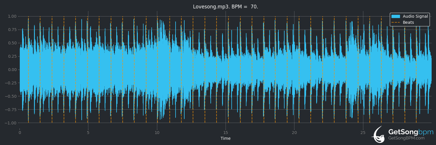 bpm analysis for Lovesong (The Cure)