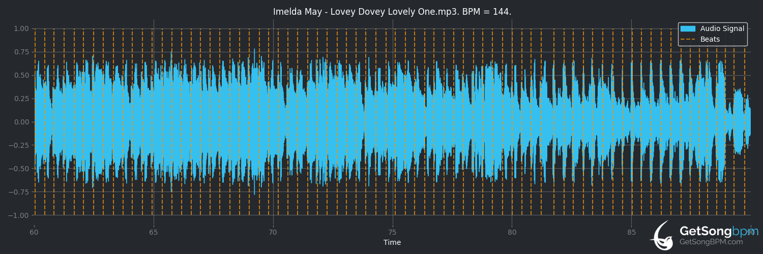 bpm analysis for Lovey Dovey Lovely One (Imelda May)