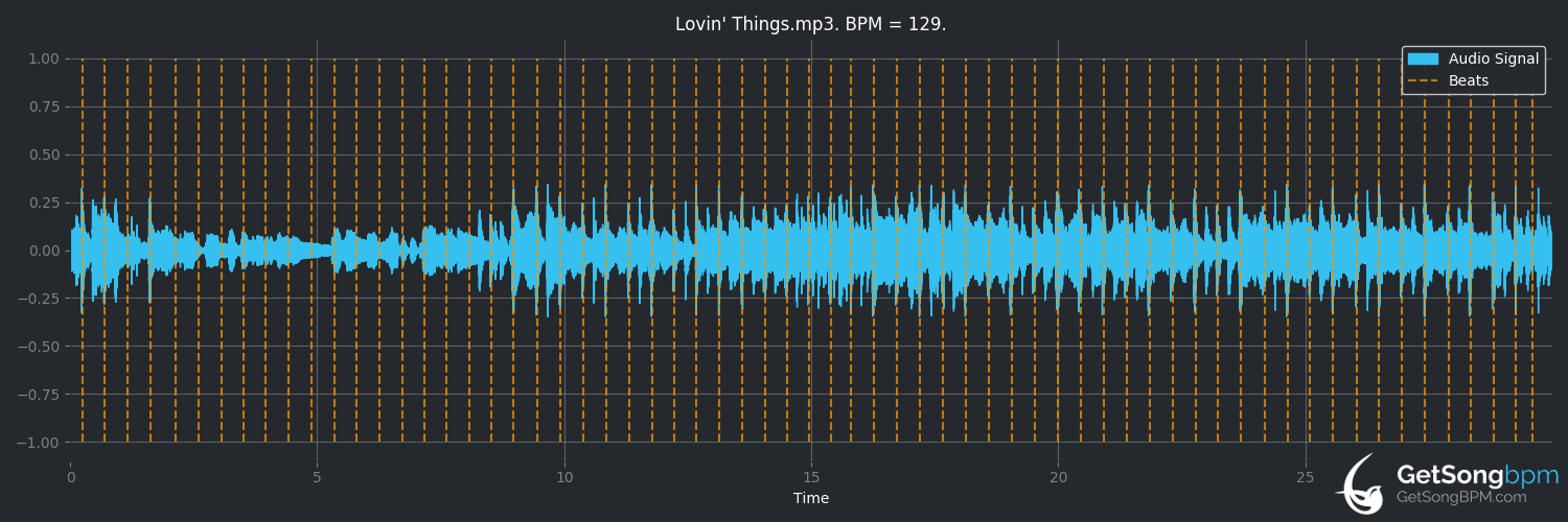 bpm analysis for Lovin' Things (The Grass Roots)