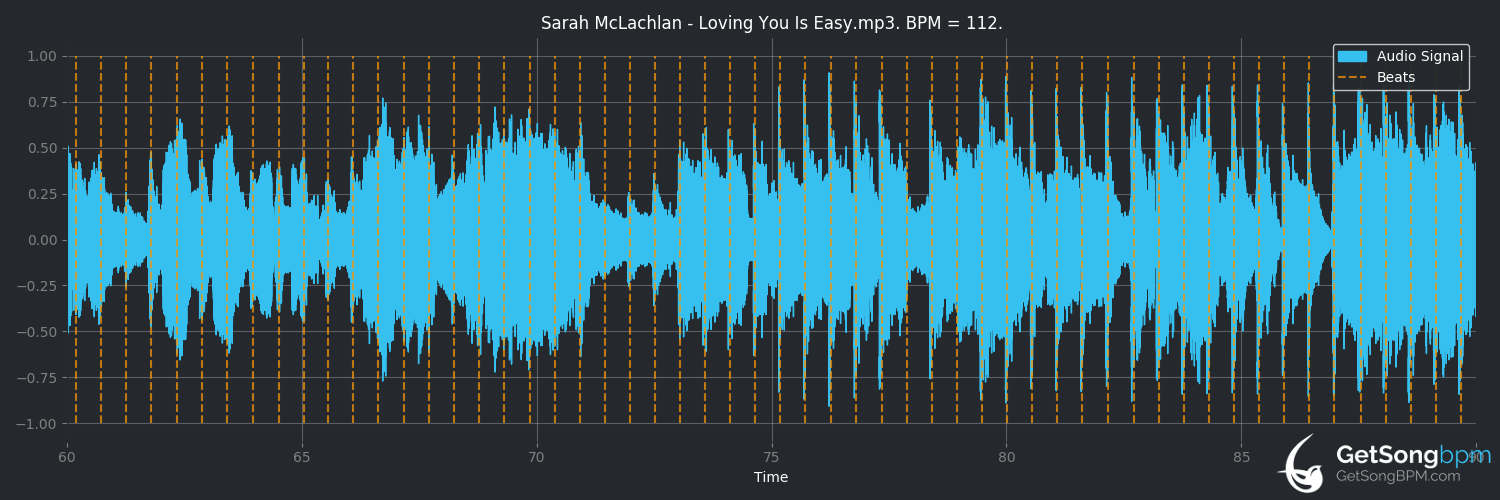 bpm analysis for Loving You Is Easy (Sarah McLachlan)
