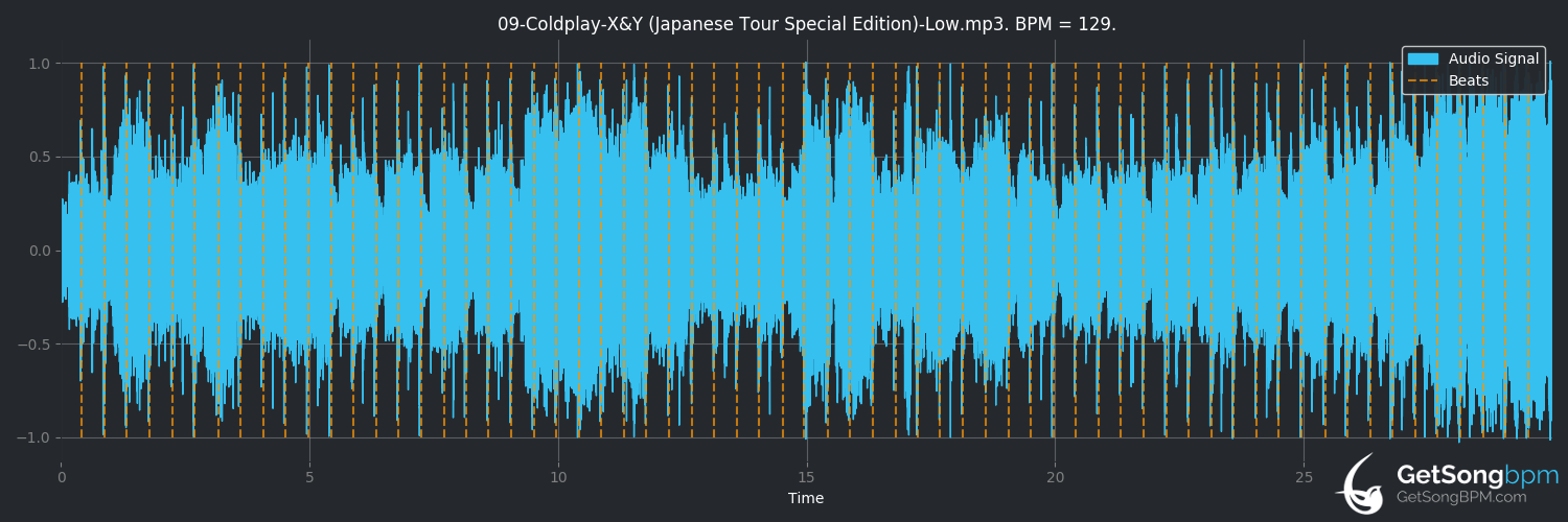 bpm analysis for Low (Coldplay)