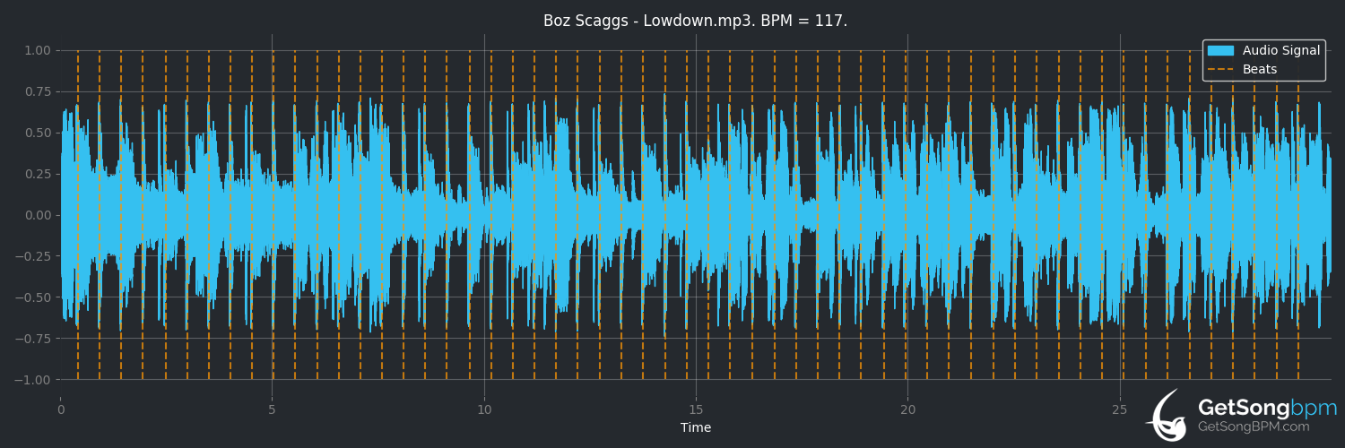 bpm analysis for Lowdown (Boz Scaggs)