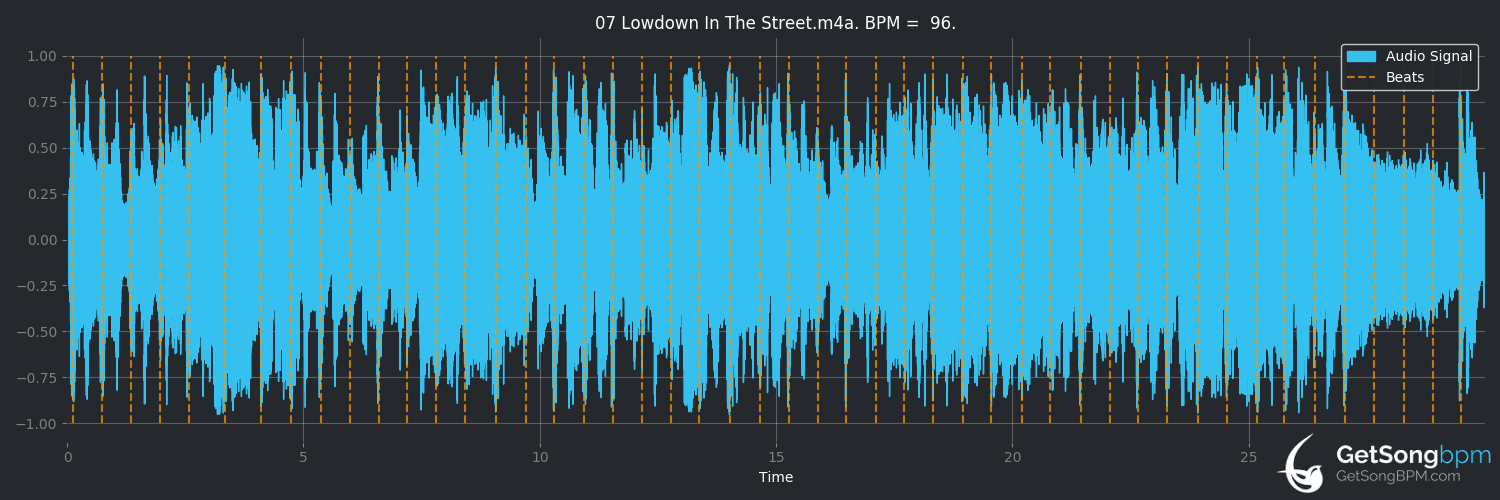 bpm analysis for Lowdown in the Street (ZZ Top)