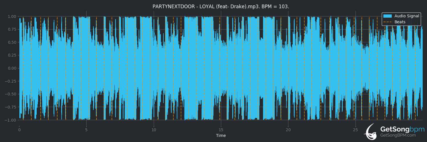bpm analysis for LOYAL (feat. Drake) (PARTYNEXTDOOR)