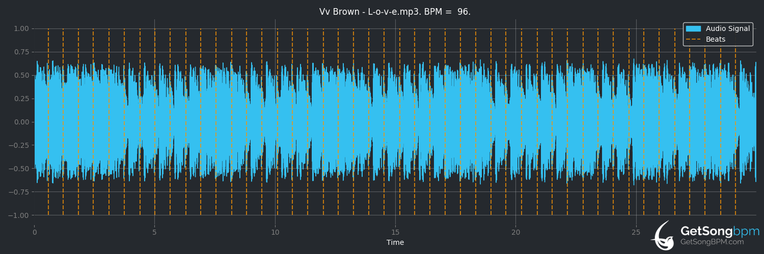 bpm analysis for L.O.V.E (VV Brown)
