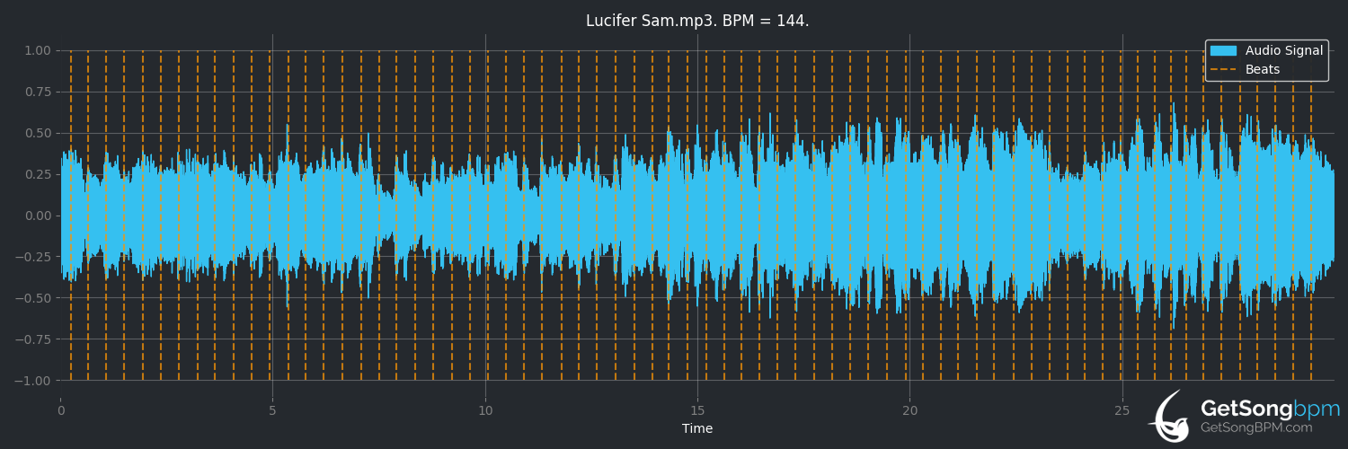 bpm analysis for Lucifer Sam (Pink Floyd)