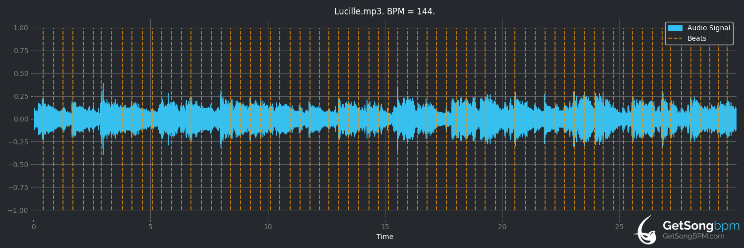 bpm analysis for Lucille (Kenny Rogers)