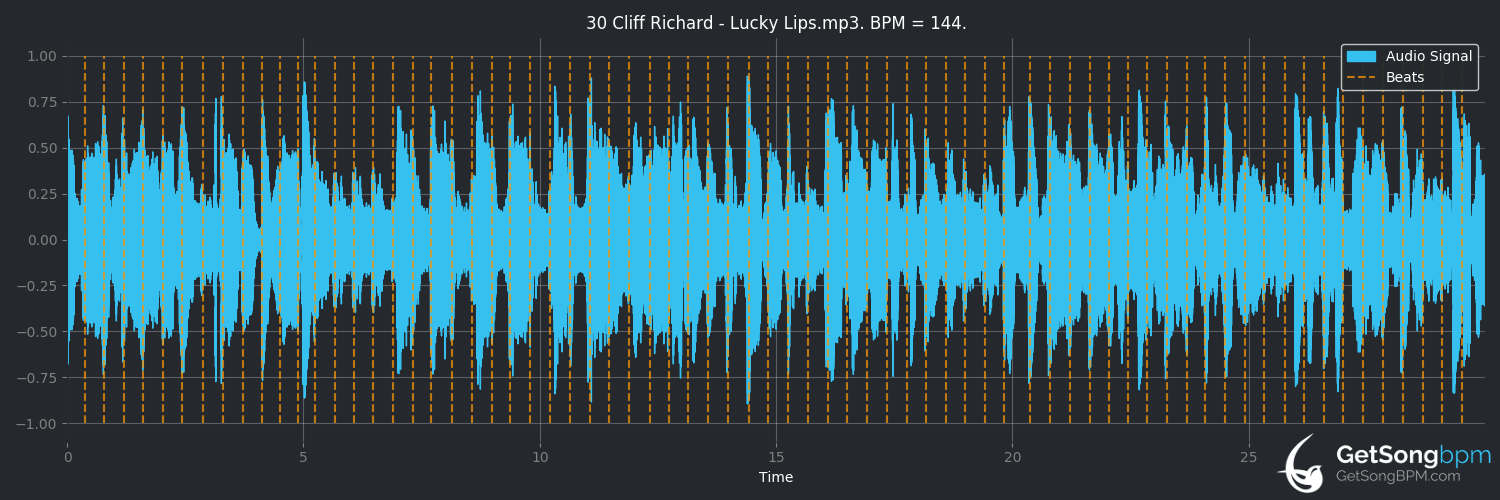 bpm analysis for Lucky Lips (Cliff Richard)