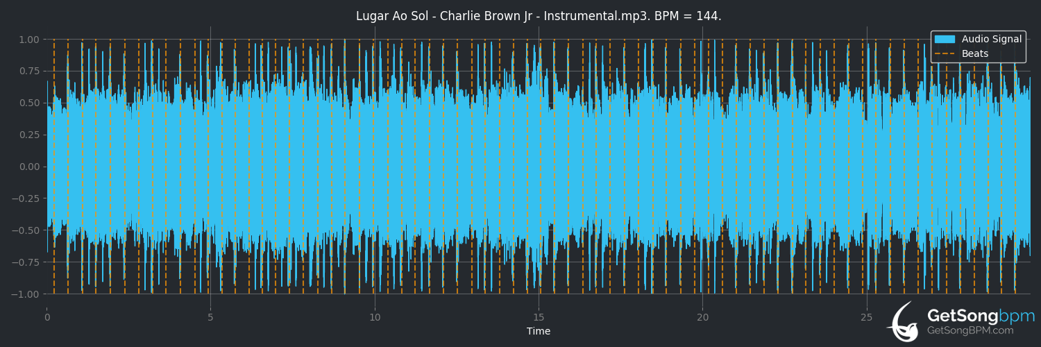 bpm analysis for Lugar ao Sol (Charlie Brown Jr.)