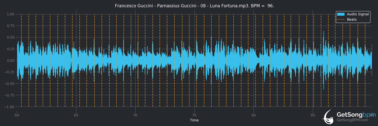 bpm analysis for Luna fortuna (Francesco Guccini)