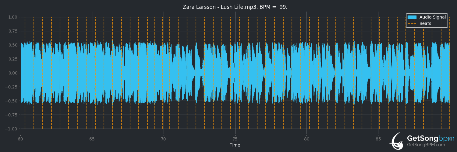 bpm analysis for Lush Life (Zara Larsson)