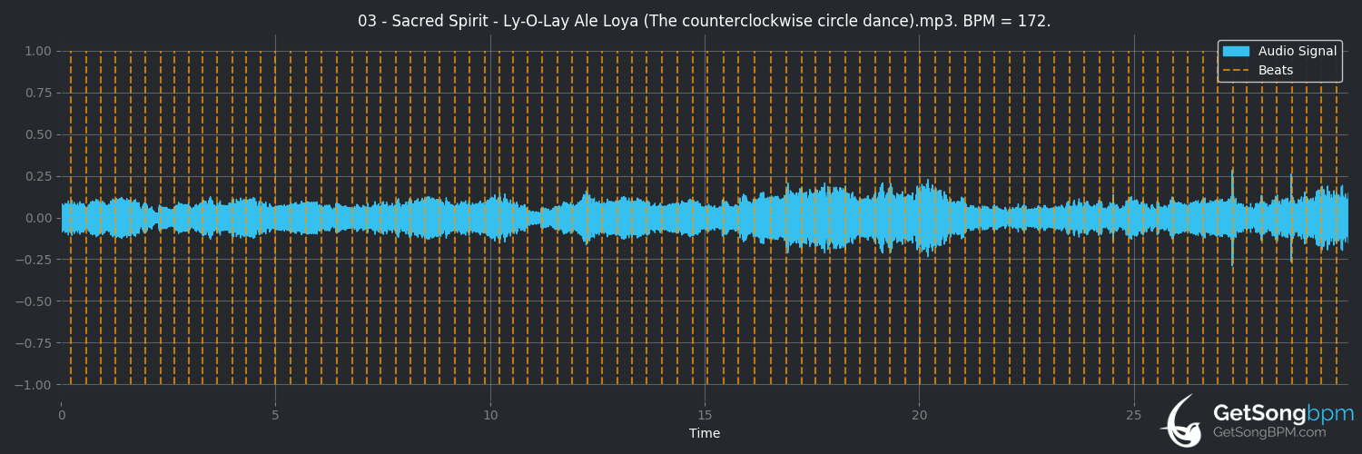 bpm analysis for Ly-O-Lay Ale Loya (The Counterclockwise Circle Dance) (Sacred Spirit)