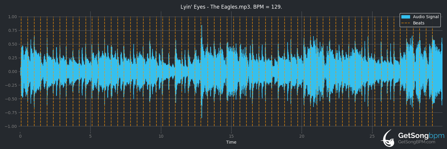 bpm analysis for Lyin' Eyes (Eagles)