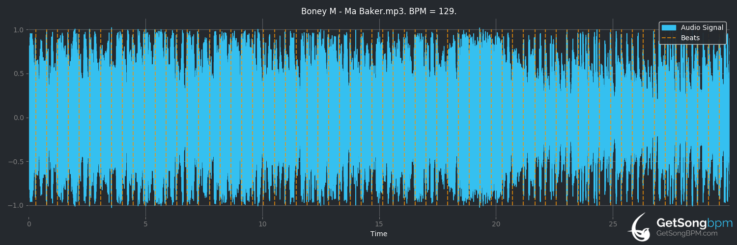 bpm analysis for Ma Baker (Boney M.)