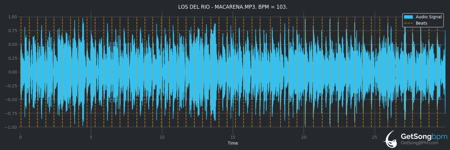 bpm analysis for Macarena (Los del Río)