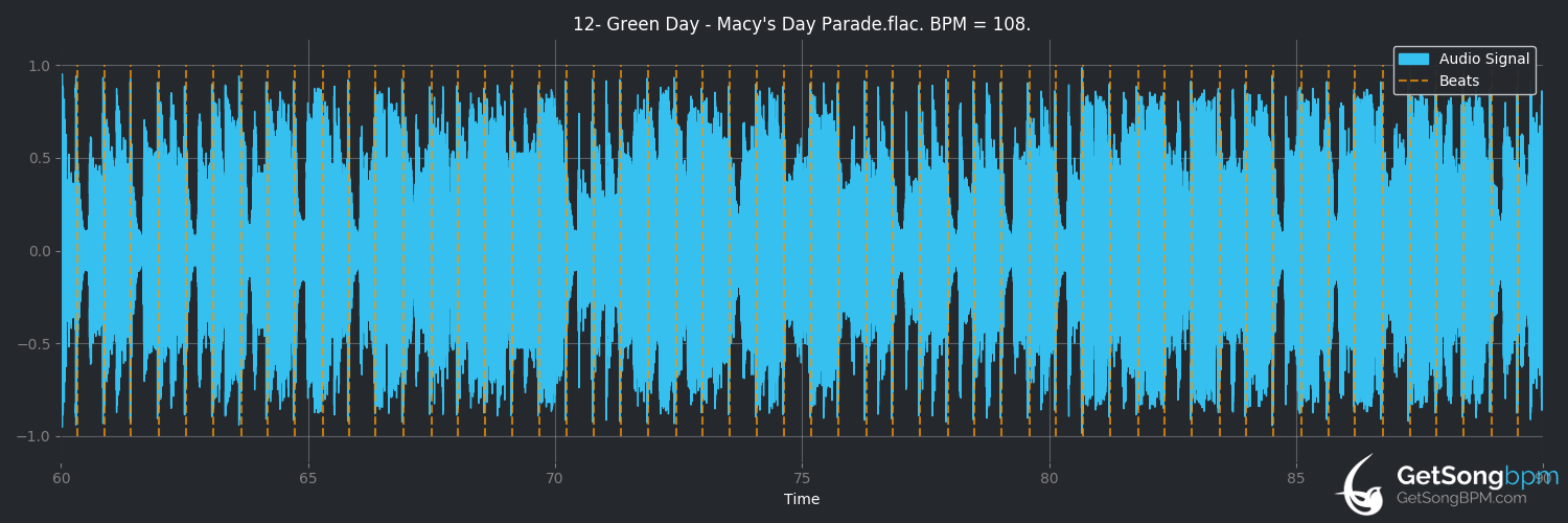 bpm analysis for Macy's Day Parade (Green Day)
