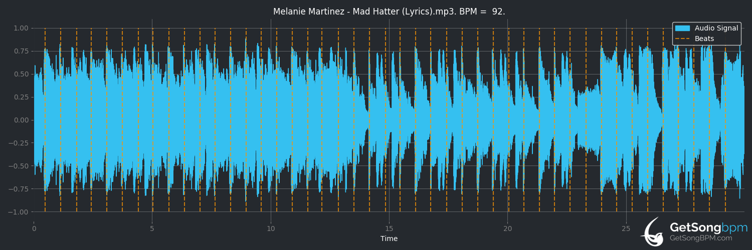 bpm analysis for Mad Hatter (Melanie Martinez)
