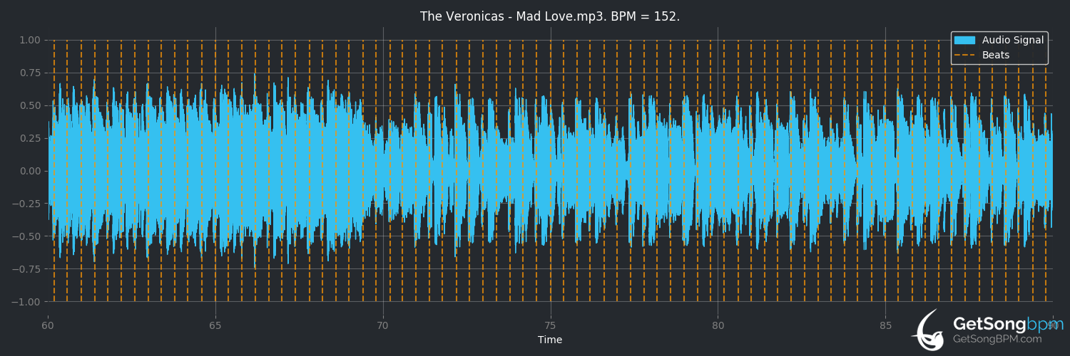 bpm analysis for Mad Love (The Veronicas)