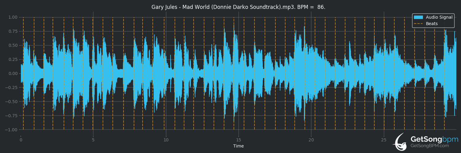 bpm analysis for Mad World (Gary Jules)