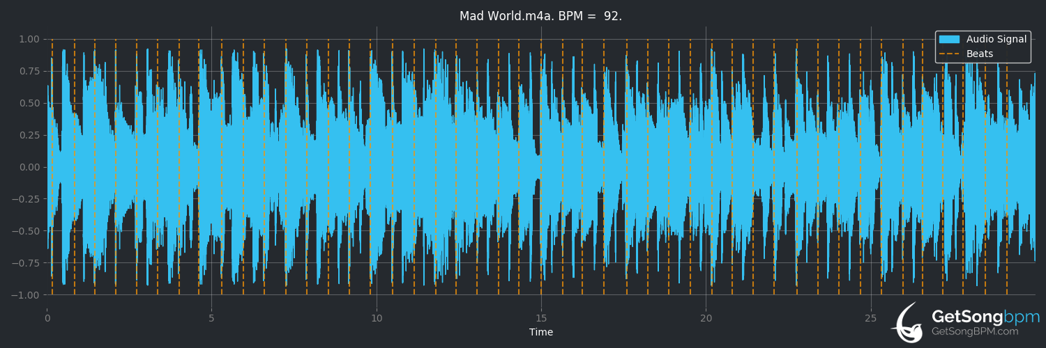 bpm analysis for Mad World (Renée Fleming)