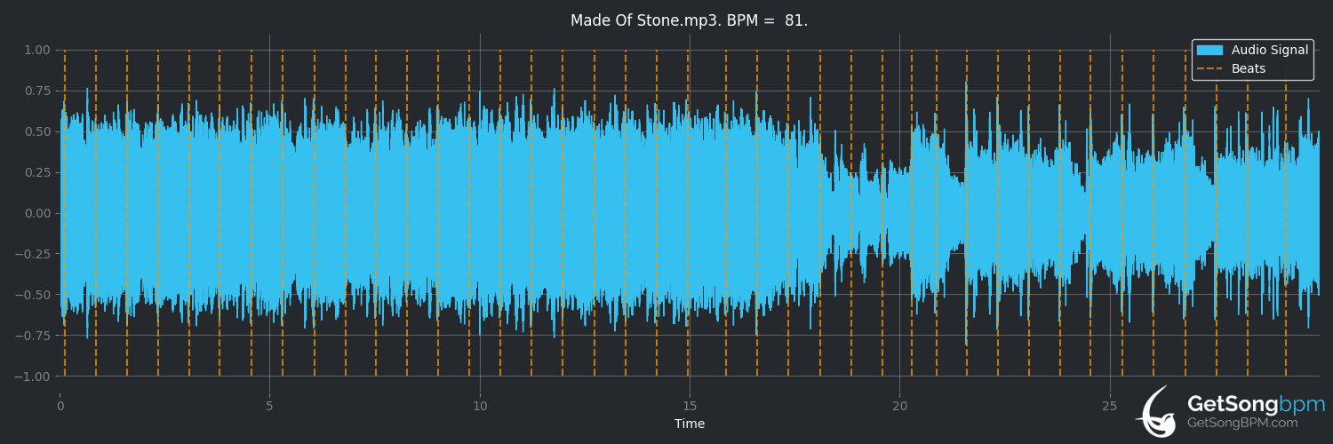 bpm analysis for Made of Stone (Evanescence)
