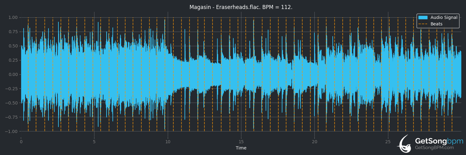 bpm analysis for Magasin (Eraserheads)