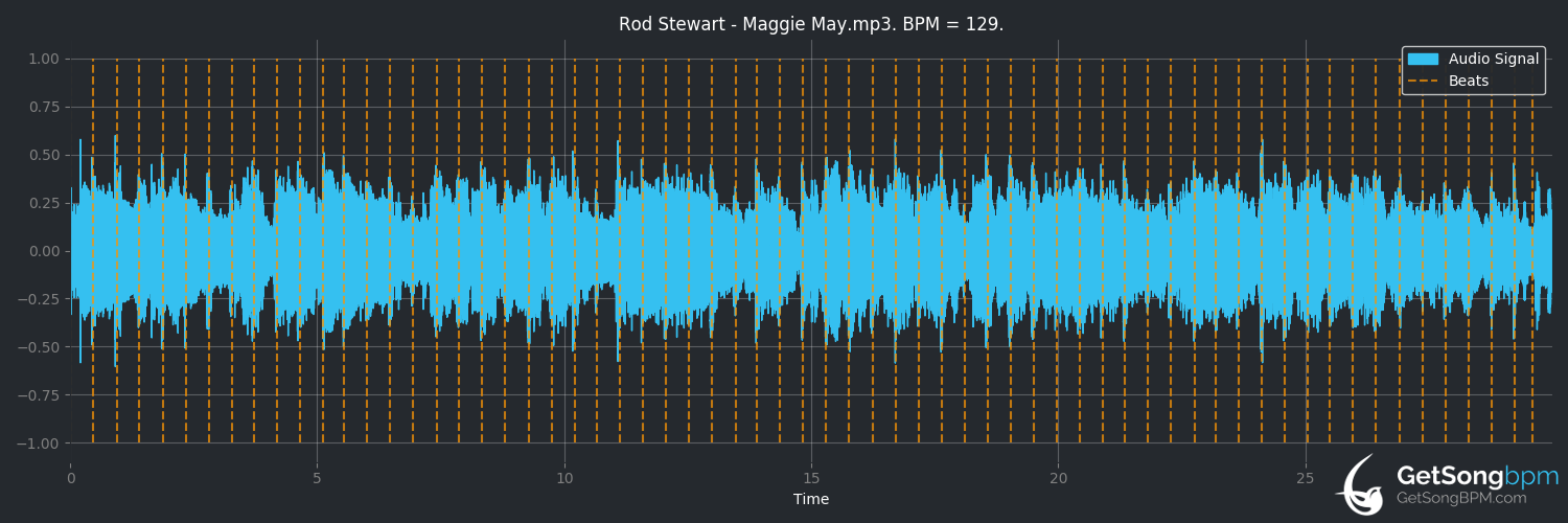 bpm analysis for Maggie May (Rod Stewart)
