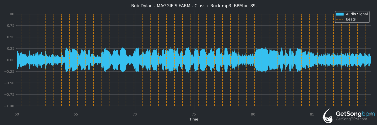 bpm analysis for Maggie's Farm (Bob Dylan)
