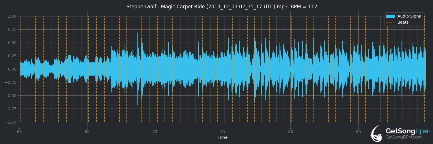 bpm analysis for Magic Carpet Ride (Steppenwolf)