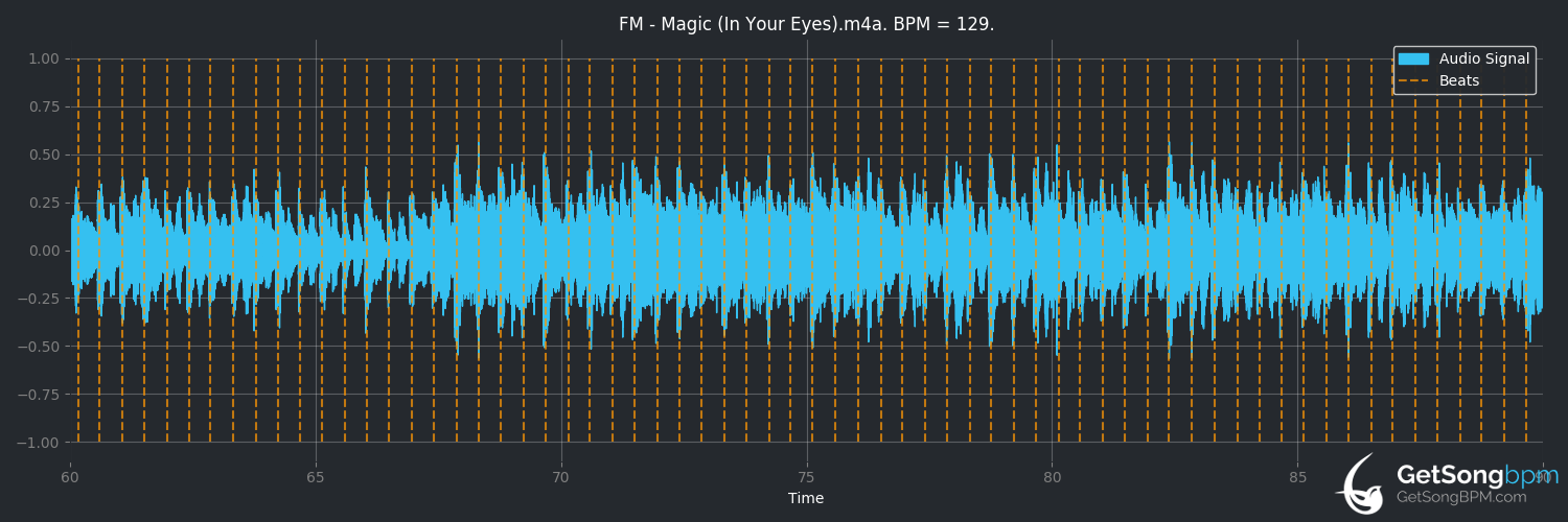 bpm analysis for Magic (In Your Eyes) (FM)