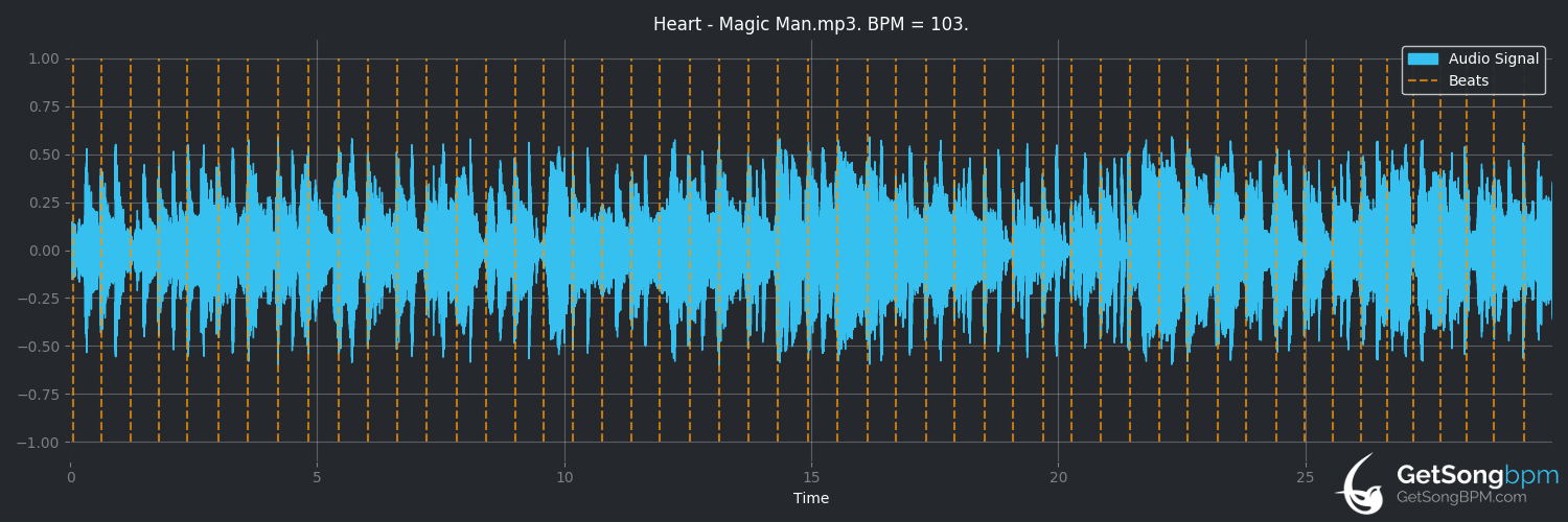 bpm analysis for Magic Man (Heart)