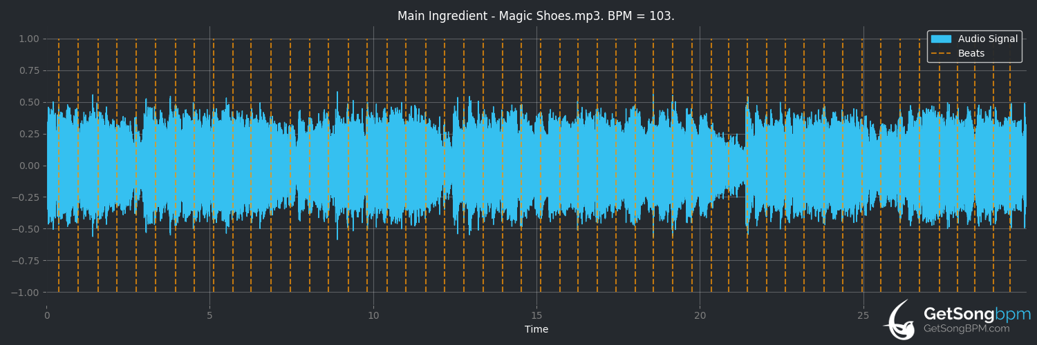 bpm analysis for Magic Shoes (The Main Ingredient)