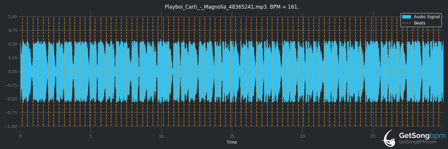 bpm analysis for Magnolia (Playboi Carti)