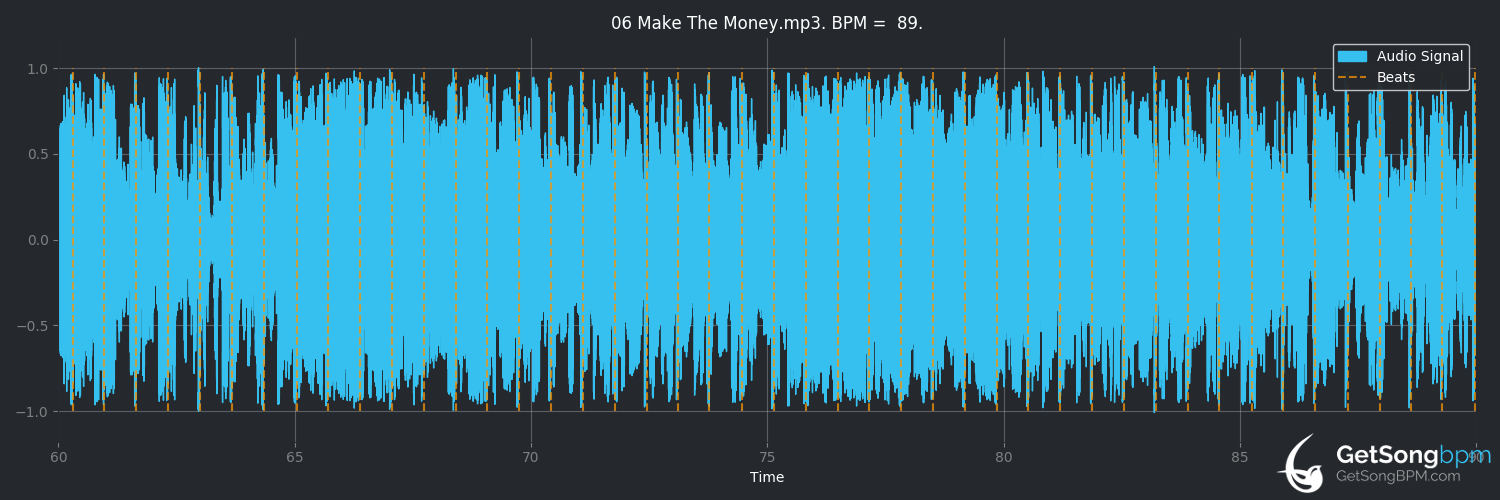bpm analysis for Make the Money (Macklemore & Ryan Lewis)