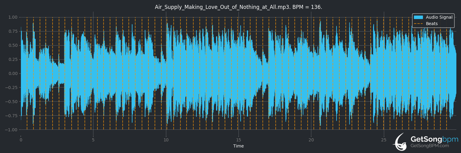 bpm analysis for Making Love Out of Nothing at All (Air Supply)