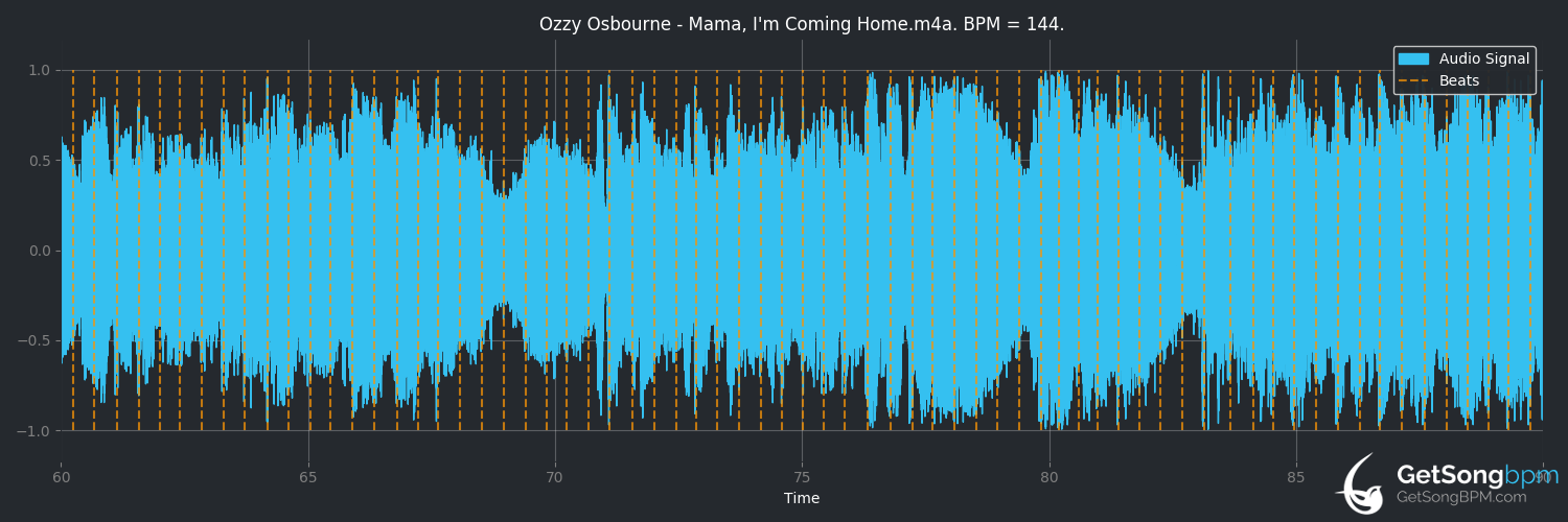 bpm analysis for Mama, I'm Coming Home (Ozzy Osbourne)