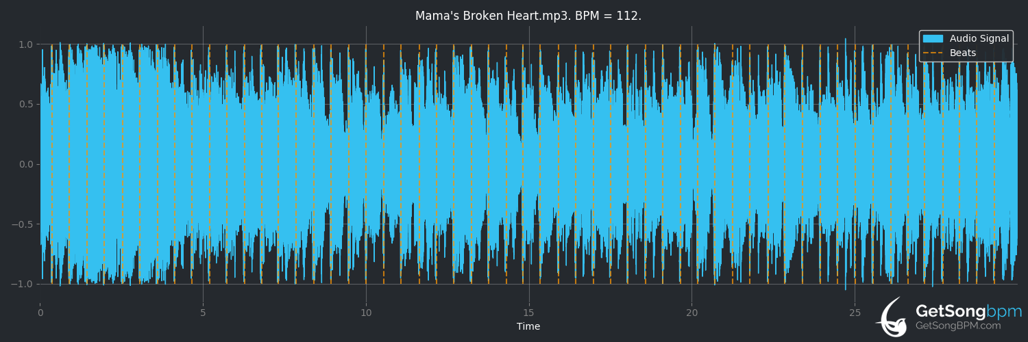 bpm analysis for Mama's Broken Heart (Miranda Lambert)