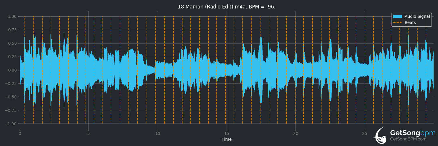 bpm analysis for Maman (radio edit) (Louane)
