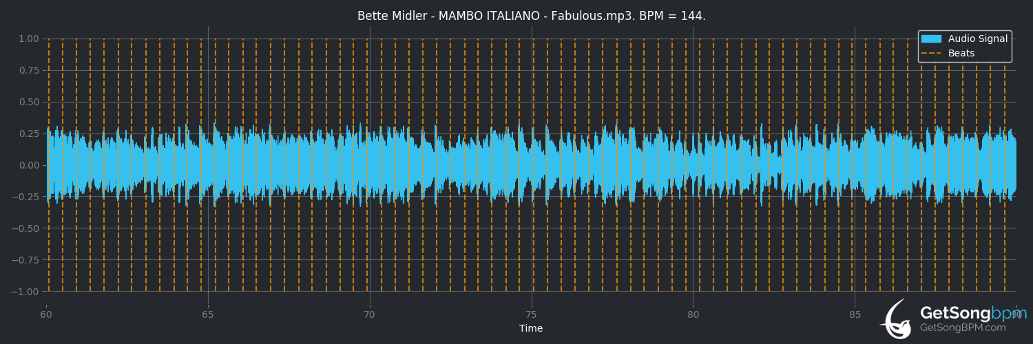 bpm analysis for Mambo Italiano (Bette Midler)