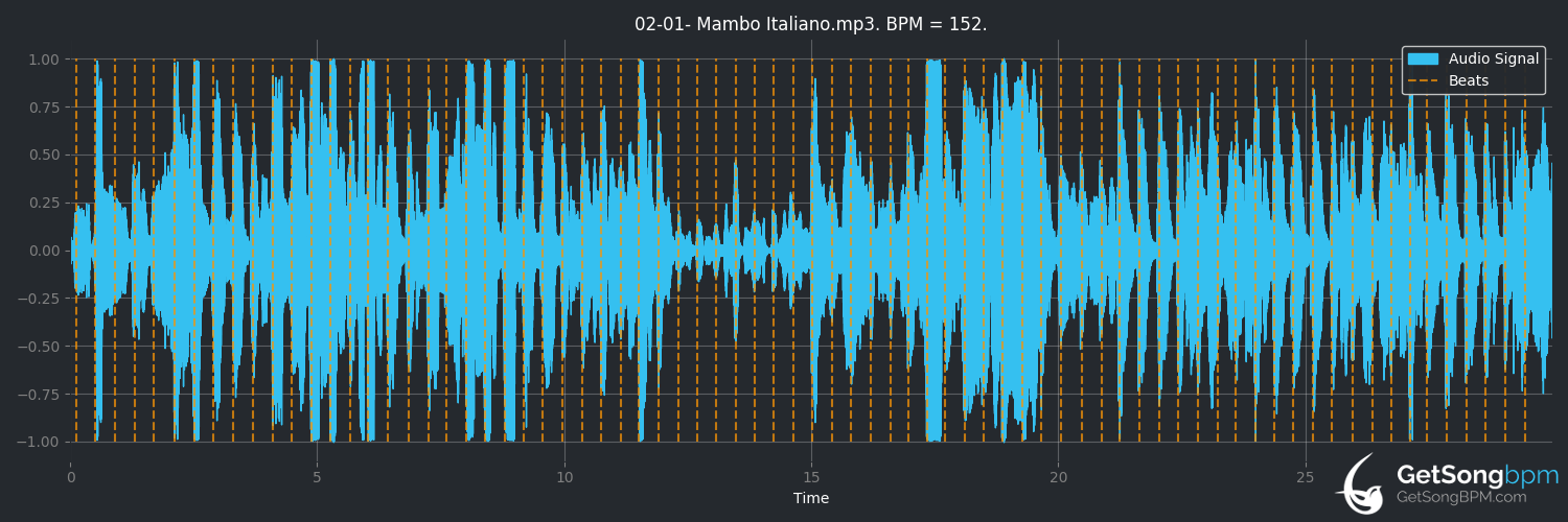 bpm analysis for Mambo Italiano (Dean Martin)