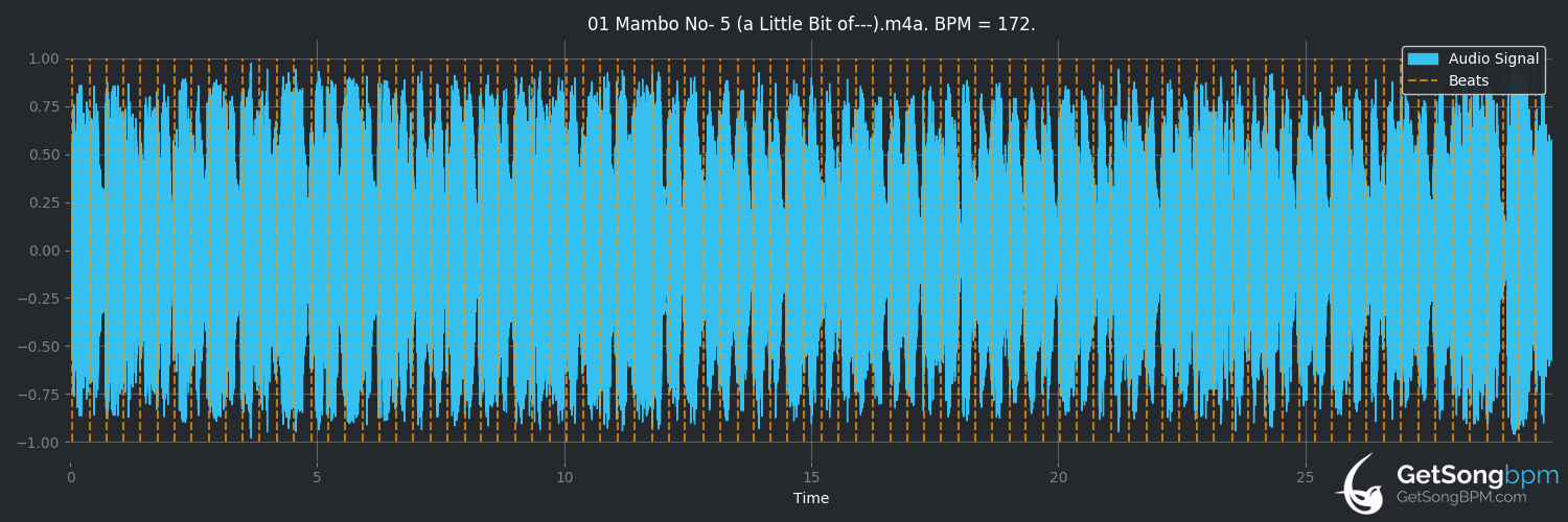 bpm analysis for Mambo No. 5 (A Little Bit of...) (Lou Bega)