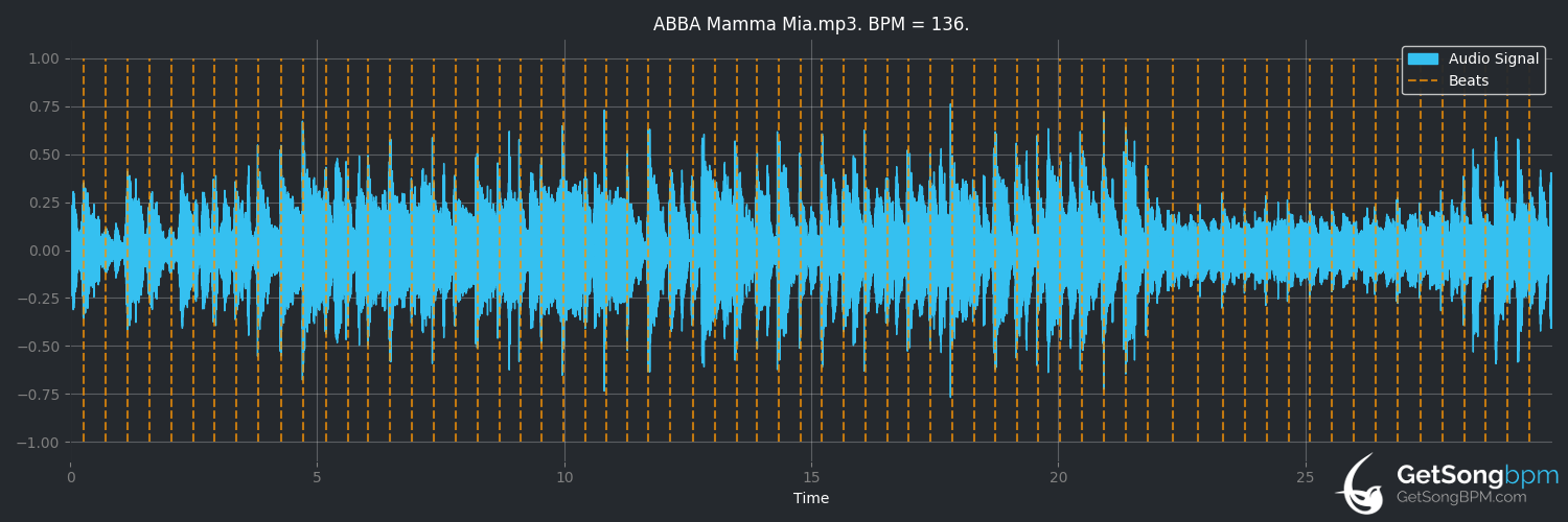 bpm analysis for Mamma Mia (ABBA)