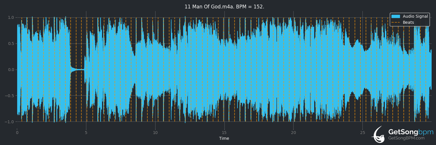 bpm analysis for Man of God (Audio Adrenaline)