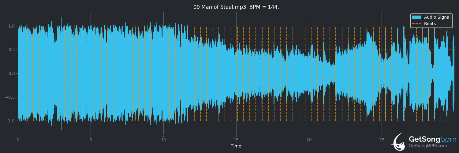 bpm analysis for Man of Steel (Meat Loaf)