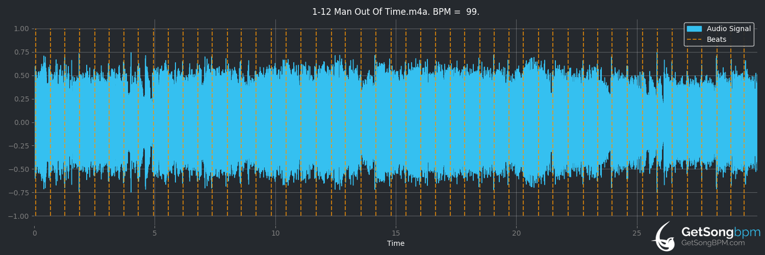 bpm analysis for Man Out of Time (Elvis Costello)