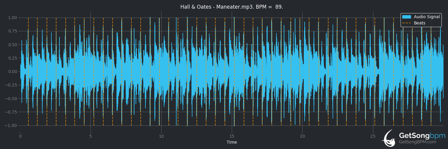 bpm analysis for Maneater (Hall & Oates)