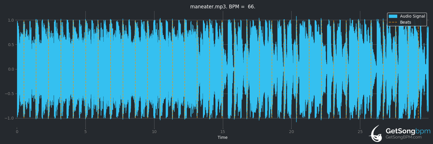 bpm analysis for Maneater (Nelly Furtado)