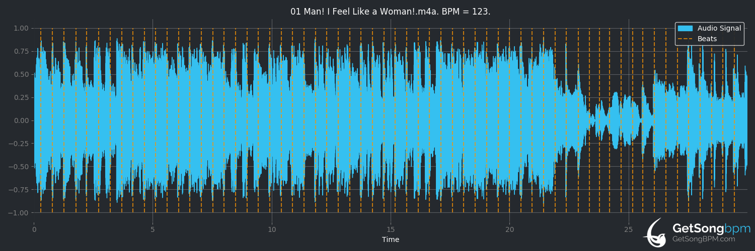 bpm analysis for Man! I Feel Like a Woman! (Shania Twain)